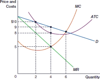 <strong>(Figure: Profit-Maximization Decision of a Monopolist 0) In the figure, the profit for this monopoly firm is: </strong> A) $4. B) $16. C) $32. D) $36.