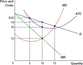 <strong>(Figure: Profit-Maximization Decision of a Monopolist A) In the figure, the cost per unit for this monopoly firm is: </strong> A) $10. B) $16. C) $18. D) $20.