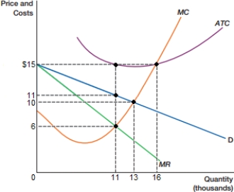<strong>(Figure: Profit-Maximization Decision of a Monopolist I) In the figure, the profit-maximizing price for this monopoly firm is: </strong> A) $6. B) $10. C) $11. D) $15.