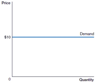 <strong>(Figure: Firm-Specific Demand Curve) The figure represents the _____ market structure for an individual firm. </strong> A) monopoly B) oligopoly C) monopolistic competition D) perfect competition