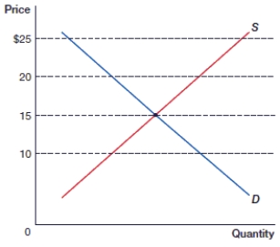 <strong>(Figure: Market Equilibrium) In the figure, what is the price taken by each wheat farmer for the perfectly competitive wheat market? </strong> A) $25 B) $20 C) $15 D) $10