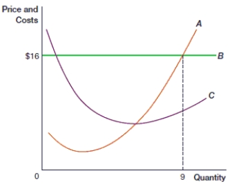 <strong>(Figure: Maximum Profit in Perfect Competition) In the figure, the curve represented by A is the _____ curve. </strong> A) total cost B) marginal cost C) marginal revenue D) average total cost