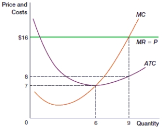 <strong>(Figure: Maximum Profit in Perfect Competition 0) In the figure, at what quantity does marginal cost equal price? </strong> A) less than six B) six C) between six and nine D) nine