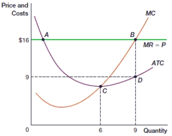 <strong>(Figure: Maximum Profit in Perfect Competition 3) In the figure, profit is maximized at point: </strong> A) A. B) B. C) C. D) D.