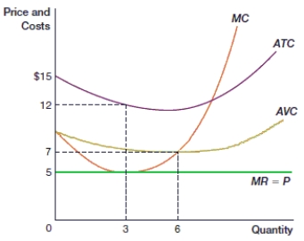 <strong>(Figure: Business Decision to Shut Down 0) In the figure, this firm should: </strong> A) shut down in the long run. B) remain open in the long run. C) shut down in the short run. D) remain open in the short run.
