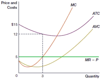 <strong>(Figure: Business Decision to Shut Down 2) In the figure, this firm is experiencing an economic profit of:</strong> A) $21. B) -$27. C) $27. D) -$21.