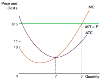 <strong>(Figure: Industry Adjustments to Economic Profits) In the figure, when price is equal to $10, short-run economic profit:</strong> A) is positive. B) is zero. C) is negative (a loss). D) cannot be determined.