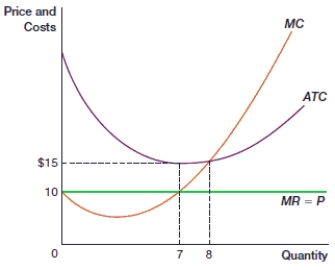 <strong>(Figure: Industry Adjustments to Economic Profits 2) In the figure, when price is equal to $10, short-run economic profit: </strong> A) is positive. B) is zero. C) is negative (a loss). D) cannot be determined.