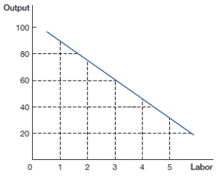 <strong>(Figure: MPP L) In the figure, what is the marginal physical product (MPP) of the third unit of labor? </strong> A) 50 B) 60 C) 80 D) 90