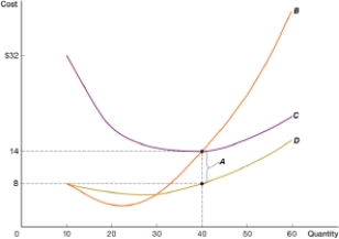 <strong>(Figure: Costs) In the figure, which represents AFC? </strong> A) A B) B C) C D) D