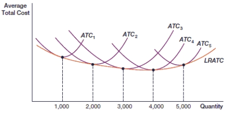 (Figure: Long-Run and Short-Run Average Total Cost Curves) In the figure, at 2,000 units of output, the firm is experiencing: