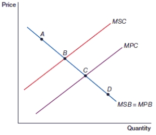 <strong>(Figure: Externalities 0) In this figure, which point represents the equilibrium that is likely to occur absent government intervention? </strong> A) A B) B C) C D) D