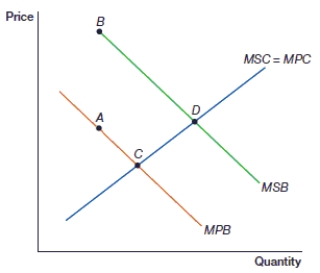 <strong>(Figure: Externalities A) In this figure, the distance between which two points represent the value of a positive externality? </strong> A) A and B B) C and D C) A and C D) B and D