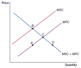<strong>(Figure: Externalities I) In this figure, the distance between which two points represent the value of a negative externality? </strong> A) A and B B) C and D C) A and C D) B and D