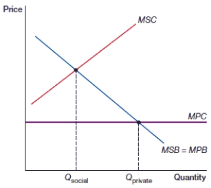 <strong>(Figure: Common Resource Goods) In this figure, _____ equilibrium is not achieved because _____ equilibrium is greater than the optimum quantity. </strong> A) social; social B) social; private C) private; social D) private; private