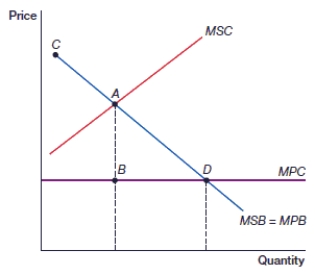 <strong>(Figure: Common Resource Goods 2) In this figure, which point depicts social equilibrium? </strong> A) A B) B C) C D) D