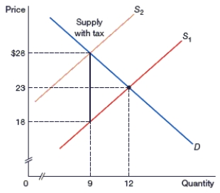 <strong>(Figure: An Excise Tax on Sellers) In the figure, what is the equilibrium price before the tax is applied? </strong> A) 0 B) $18 C) $23 D) $28