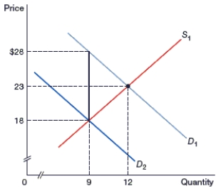 <strong>(Figure: An Excise Tax on Buyers) In the figure, what is the amount of the tax wedge? </strong> A) $5 B) $10 C) $18 D) $23