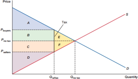 <strong>(Figure: Economic Impact of Taxation) In the figure, what area represents the revenue the government obtains from the tax?</strong> A) A + B B) B + C C) C + D D) E + F