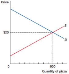 <strong>(Figure: Changing Tax Rates) The figure shows a market in equilibrium. The introduction of a tax would likely: </strong> A) decrease tax revenue and decrease deadweight loss. B) decrease tax revenue and increase deadweight loss. C) increase tax revenue and decrease deadweight loss. D) increase tax revenue and increase deadweight loss.