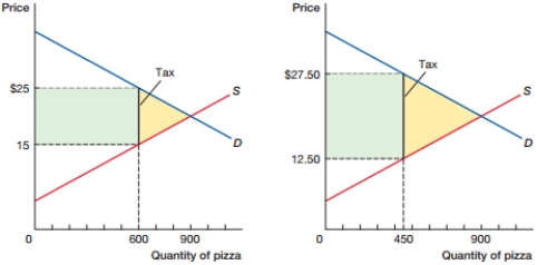 <strong>(Figure: Changing Tax Rates 0) In the figure, suppose that the tax rate is changed so that the market moves from the graph on the left to the graph on the right. This change would: </strong> A) decrease tax revenue and decrease deadweight loss. B) decrease tax revenue and increase deadweight loss. C) increase tax revenue and decrease deadweight loss. D) increase tax revenue and increase deadweight loss.