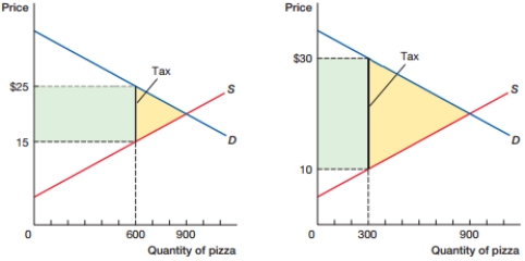 <strong>(Figure: Changing Tax Rates A) In the figure, suppose that the tax rate is changed so that the market moves from the graph on the left to the graph on the right. This change would: </strong> A) maintain tax revenue and decrease deadweight loss. B) maintain tax revenue and increase deadweight loss. C) decrease tax revenue and maintain deadweight loss. D) increase tax revenue and maintain deadweight loss.