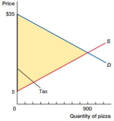<strong>(Figure: Changing Tax Rates I) In the figure, suppose that the tax rate is decreased. This would likely: </strong> A) decrease tax revenue and decrease deadweight loss. B) decrease tax revenue and increase deadweight loss. C) increase tax revenue and decrease deadweight loss. D) increase tax revenue and increase deadweight loss.