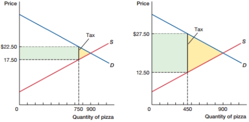 <strong>(Figure: Changing Tax Rates Alpha) In the figure, suppose that the tax rate is changed so that the market moves from the graph on the left to the graph on the right. This change would likely: </strong> A) decrease tax revenue and decrease deadweight loss. B) decrease tax revenue and increase deadweight loss. C) increase tax revenue and decrease deadweight loss. D) increase tax revenue and increase deadweight loss.