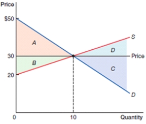 <strong>(Figure: Consumer, Producer, and Total Surplus) In the above figure, which area represents producer surplus?  </strong> A) A B) B C) C D) D <div style=padding-top: 35px> 