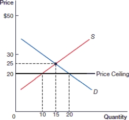 <strong>(Figure: Price Ceiling 0) In the above figure, there is a _____ of _____ as a result of the price ceiling.  </strong> A) surplus; 10 B) surplus; 5 C) shortage; 5 D) shortage; 10 <div style=padding-top: 35px> 