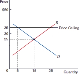 <strong>(Figure: Price Ceiling A) In the above figure, what is the quantity supplied after the price ceiling is instituted?  </strong> A) 10 B) 15 C) 20 D) 5 <div style=padding-top: 35px> 