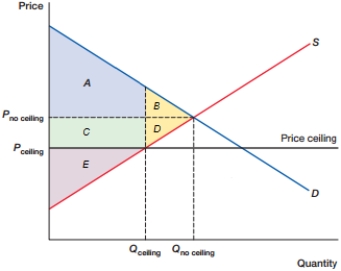 <strong>(Figure: DWL0) In the figure, what is the deadweight loss caused by the price ceiling?  </strong> A) B + D B) C + D C) C + B + D D) D <div style=padding-top: 35px> 