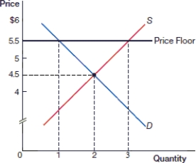<strong>(Figure: Price Floor 0) In the above figure, what is the equilibrium price?  </strong> A) $4 B) $4.50 C) $5 D) $5.50 <div style=padding-top: 35px> 