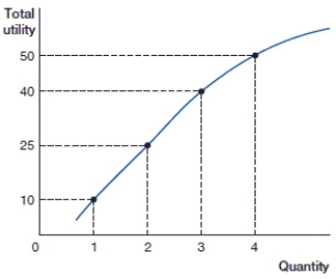 <strong>(Figure: Total Utility and Marginal Utility) In the above figure, what is the marginal utility of the 2<sup>nd</sup> unit? </strong> A) 10 B) 15 C) 25 D) 35