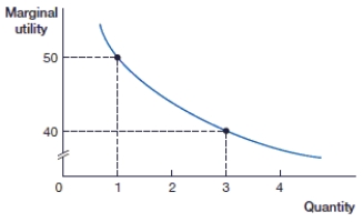 <strong>(Figure: Total Utility and Marginal Utility 2) In the above figure, what is the marginal utility of the third unit? </strong> A) 40 B) 45 C) 50 D) 90