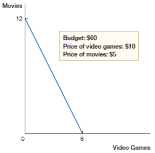 <strong>(Figure: Budget Constraint Line) In the above figure, which combination of video games and movies can Maurice purchase? </strong> A) 5 video games and 4 movies B) 4 video games and 5 movies C) 4 video games and 6 movies D) 4 video games and 4 movies