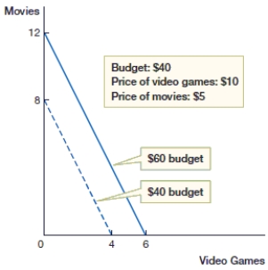 <strong>(Figure: Budget Constraint Line 2) In the above figure, if Jamal's budget decreases, which combination of video games and movies will he be unable to purchase? </strong> A) 2 video games and 4 movies B) 3 video games and 2 movies C) 3 video games and 1 movie D) 4 video games and 2 movies