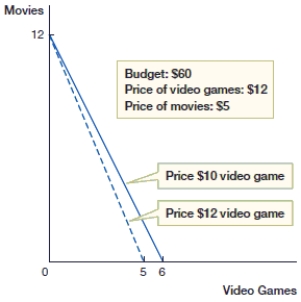 <strong>(Figure: Budget Constraint Line 3) In the above figure, if the price of video games increases, which combination of video games and movies will Erik be unable to purchase? </strong> A) 1 video games and 6 movies B) 2 video games and 5 movies C) 3 video games and 4 movies D) 4 video games and 3 movies