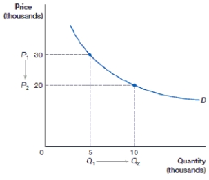<strong>(Figure: The Market for Ford Mustangs) The price elasticity of demand for Ford Mustangs is: </strong> A) .60 B) .67 C) 1.67 D) .40