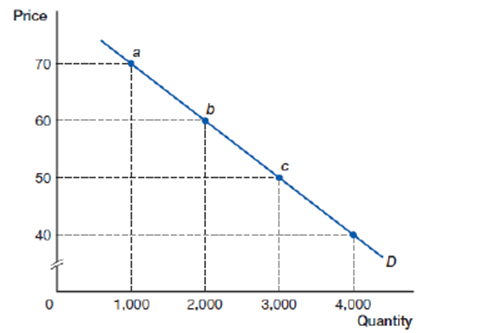<strong>(Figure: The Price Elasticity of Demand) Using the midpoint formula, calculate the price elasticity of demand between points a and c </strong> A) .33 B) 3.00 C) 2.94 D) .02