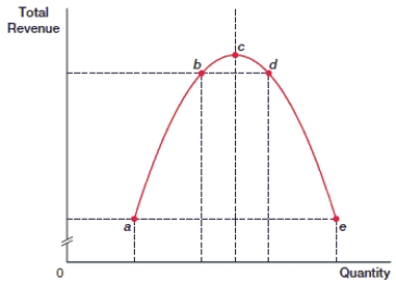 <strong>(Figure: Total Revenue) At which point is demand elastic? </strong> A) a B) c C) d D) e