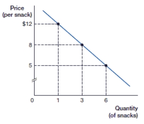 <strong>(Figure: Maksym's Individual Demand Curve) At a price of $10, Maksym willing to purchase _____ for a total cost to him of: </strong> A) 0; 0. B) 1; $12. C) 2; $20. D) 5; $30.