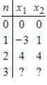 The values for the first few Gauss-Seidel iterations for a linear system are given. Find the values for the next iteration.