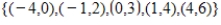 Find the weighted least squares line for the data set , with the inner three points weighted four times as much as the outer two points.