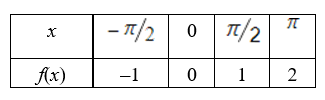 Find the discrete Fourier approximation for based on the table information.