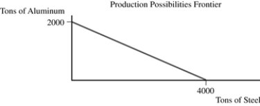 <strong>In the figure, the opportunity cost of one ton of steel in terms of aluminum is </strong> A) 4.0 tons. B) 2.0 tons. C) 0.5 tons. D) 0.25 tons.