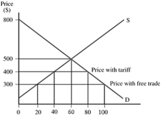 <strong>In the market for surfboards in the graph, with a $100 tariff per imported surfboard, the government collects a total of _____ in tariff revenues. </strong> A) $4,000 B) $7,000 C) $16,000 D) $28,000