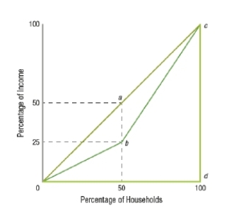 <strong>(Figure: Distribution of Income) Of the three line segments shown, _____ represents an unequal (but not the worst case) distribution of income. </strong> A) 0ac B) 0bc C) 0dc D) An unequal distribution of income is not shown on this graph.
