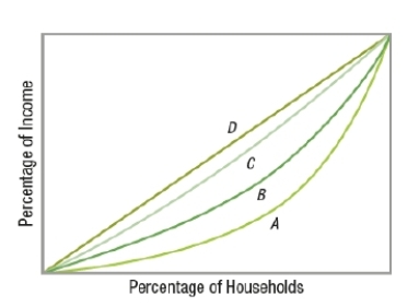 <strong>(Figure: Interpreting Lorenz Curves) Based on the graph, which curve represents the MOST equitable distribution of income? </strong> A) A B) B C) C D) D