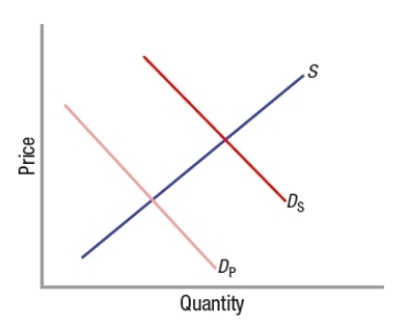 <strong>(Figure: Externalities and Network Effects) Based on the graph, we see that if a consumer joins the social network depicted  </strong> A) D<sub>P</sub> shifts right and the external benefit remains unchanged. B) D<sub>P</sub> remains unchanged and the external benefit increases. C) D<sub>P</sub> shifts right and the external benefit decreases. D) D<sub>P</sub> shifts right and the external benefit increases. <div style=padding-top: 35px> 